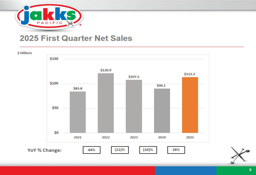 JAKKS Pacific Q1 2025 presentation: Sales surge 26% as margins reach 34.4%