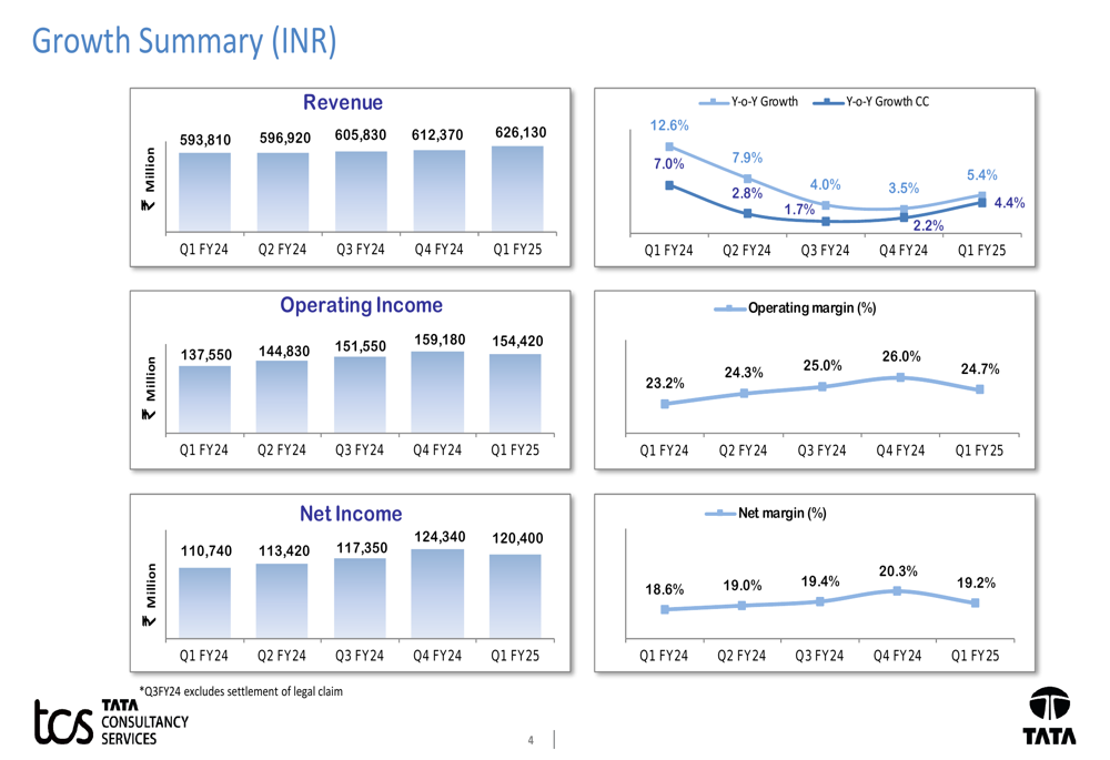 TCS Q1 FY25 presentation slides: Revenue grows 5.4%, margins expand amid market shifts