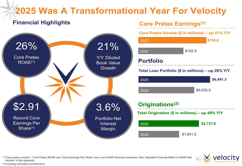 Velocity Financial、2025年第4四半期決算で予想を大幅に上回る記録的な収益を達成