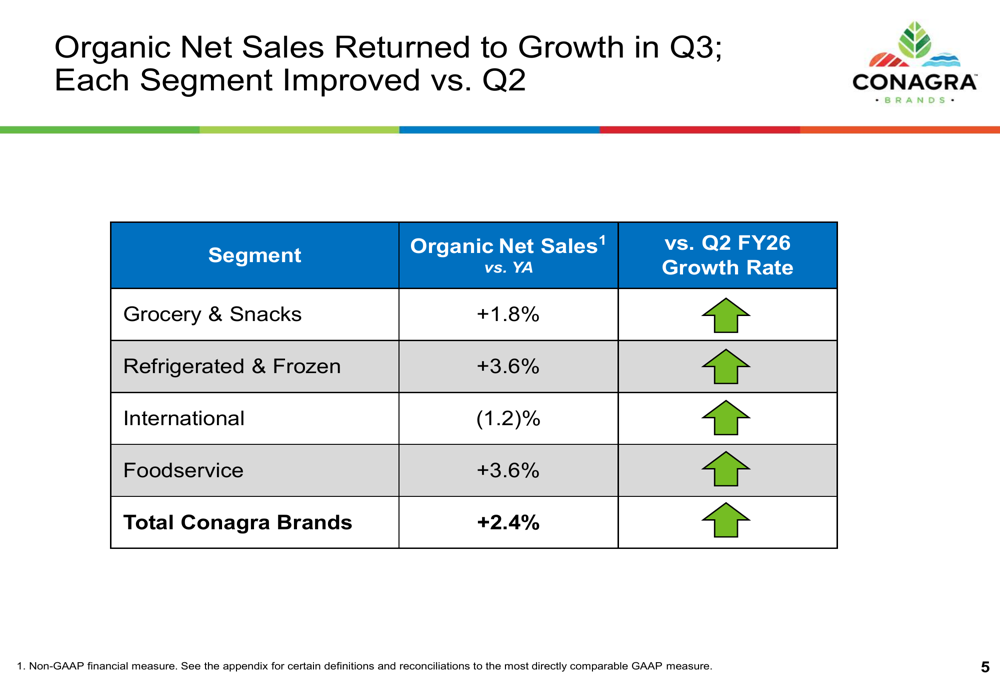 콘아그라, 3분기 FY26 매출 성장 회복했으나 마진 압박 지속