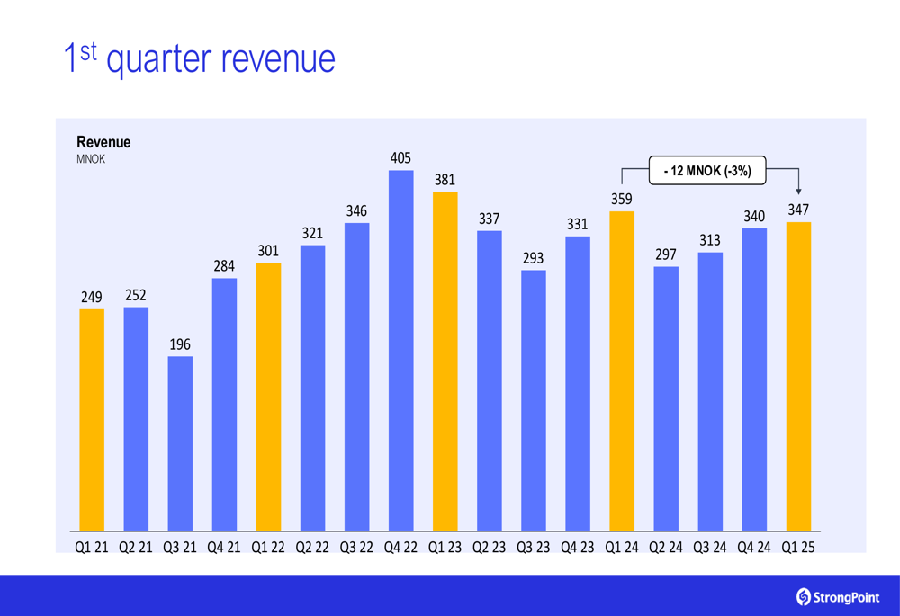 StrongPoint Q1 2025 slides: EBITDA recovers as retail tech strategy advances