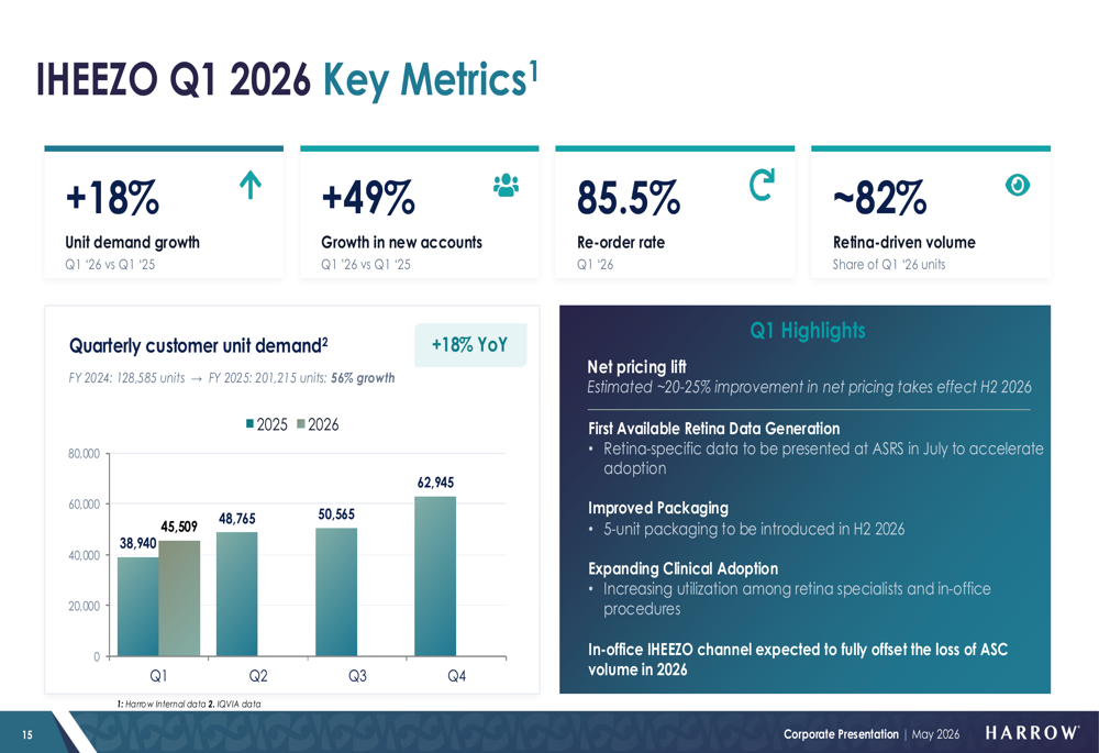 Harrow Q1 2026 slides: revenue miss offset by product growth momentum ...