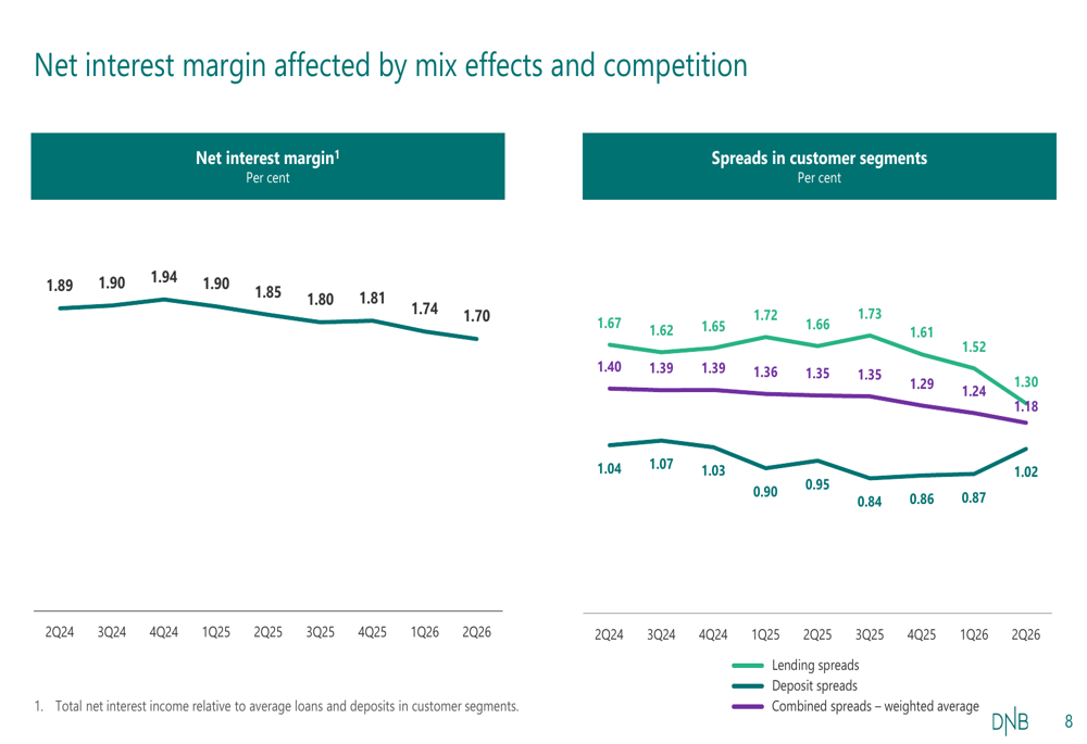 Norway Roe DNB Q2 2026 slides: solid ROE amid margin pressure, buyback continues ...