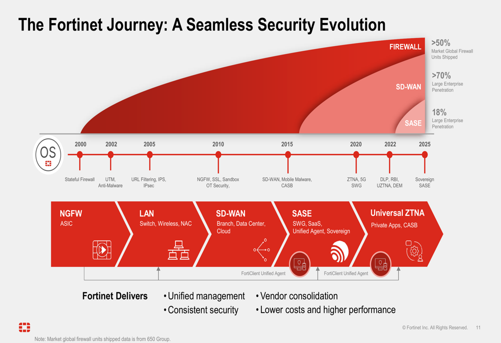 Fortios Operating System Fortinet Q1 2026 slides: 31% billings growth, record margins By ...