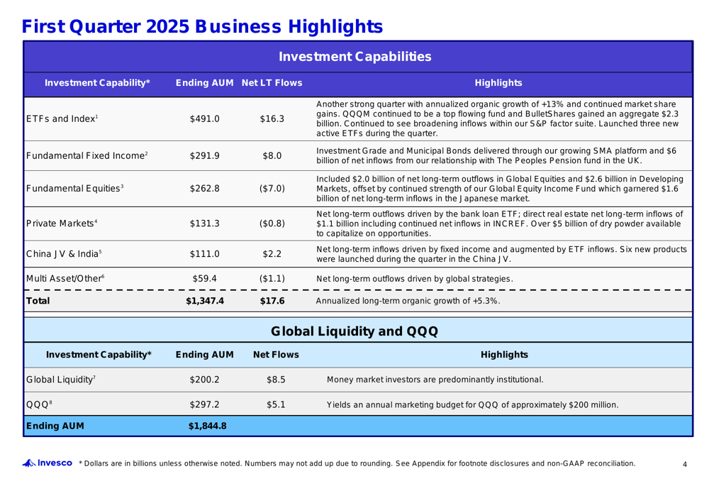 Invesco Q1 2025 slides: $17.6B inflows drive 5.3% organic growth, margins expand