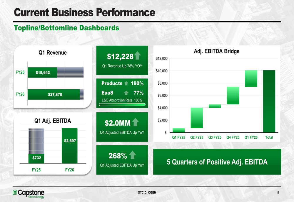 Capstone Green Energy: receita do 1º tri do ano fiscal 2026 sobe 78%, EBITDA cresce 268%
