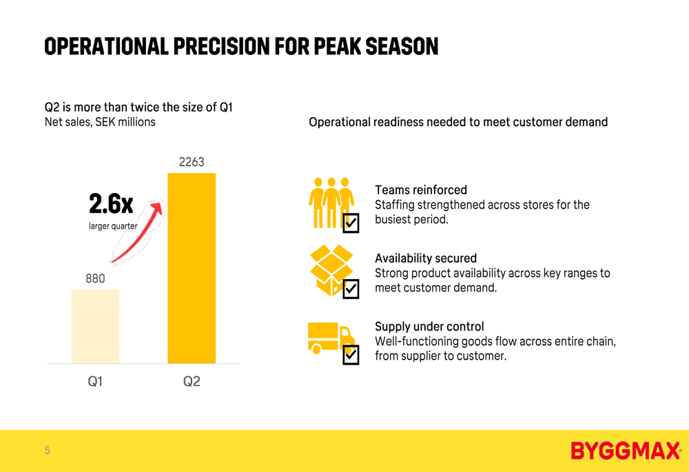Byggmax Q2 2026 slides: margins expand to 12% despite soft demand By ...
