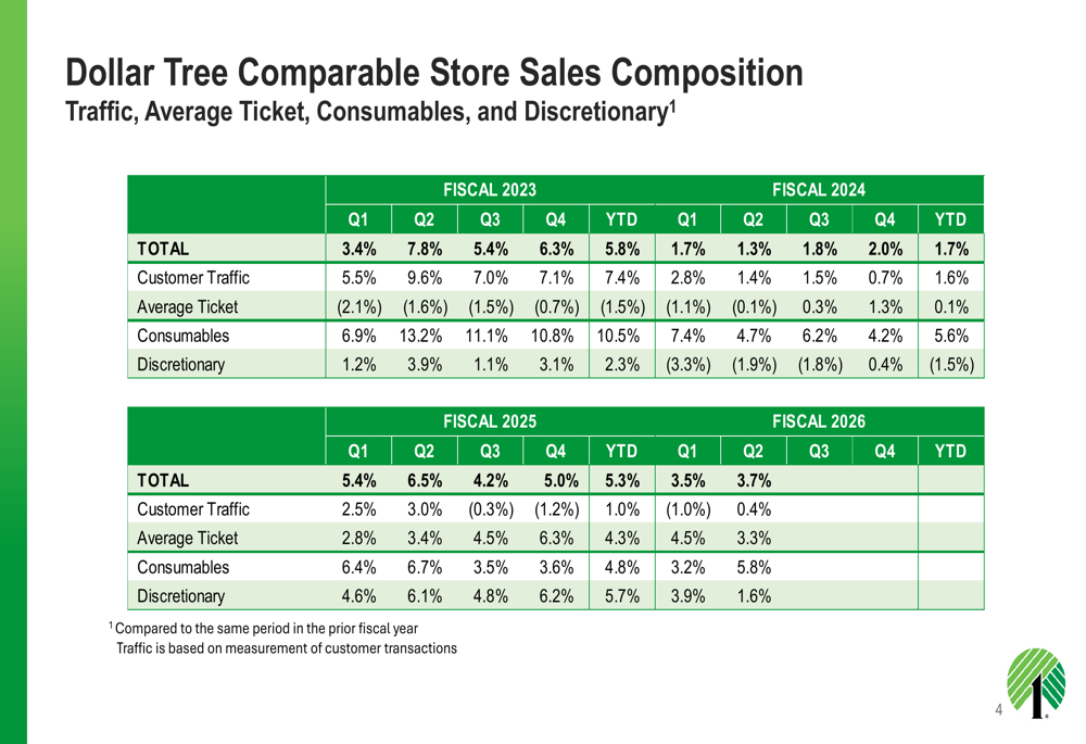 Dollar Tree Q2 2026 slides: 7% sales rise, tariff-driven margins By ...
