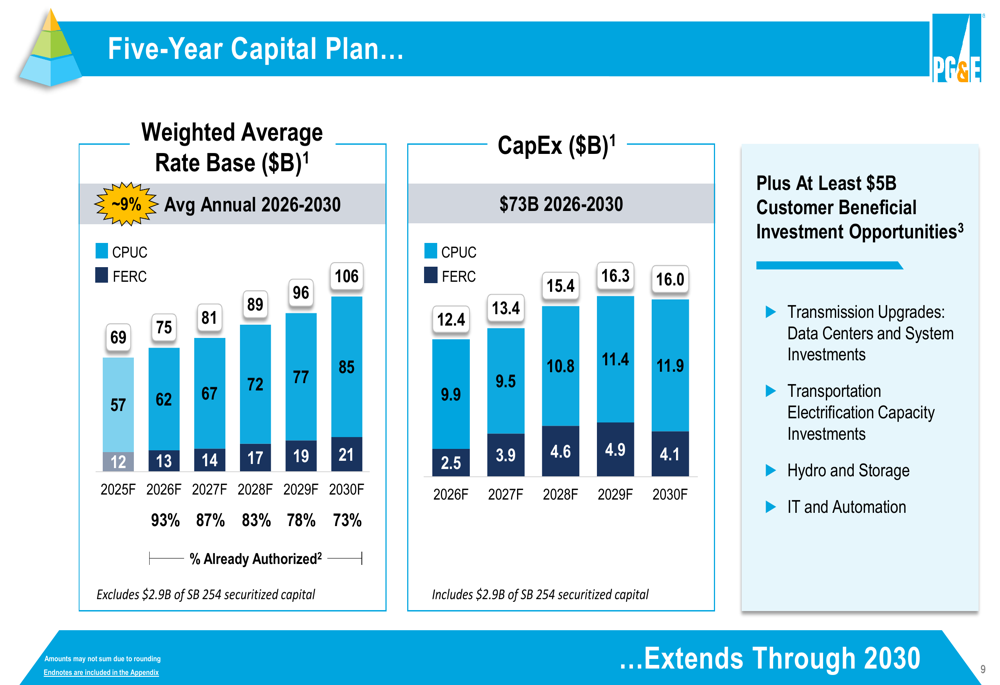 PG&E Q3 2025 slides: Narrows guidance, unveils $73B five-year capital ...