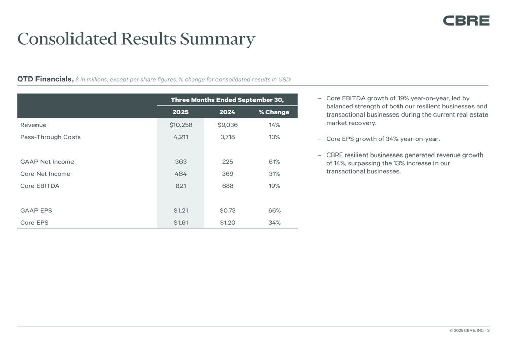 CBRE Q3 2025 presentation slides: Core EPS jumps 34%, guidance raised ...