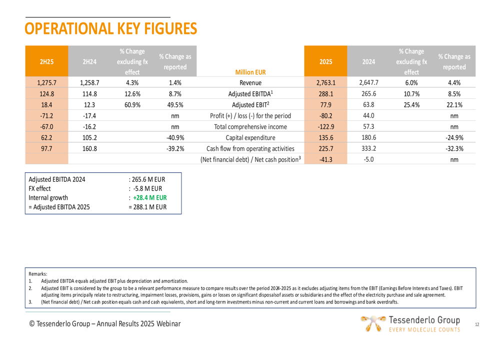 테센더로 2025년 전망: EBITDA 8.5% 증가에도 불구하고 8천만 유로 순손실 기록