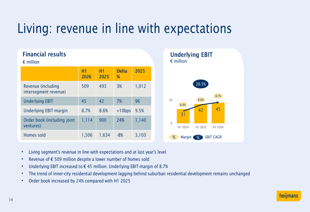 Royal Heijmans H1 2026 slides: profit surges 27%, shares fall By ...