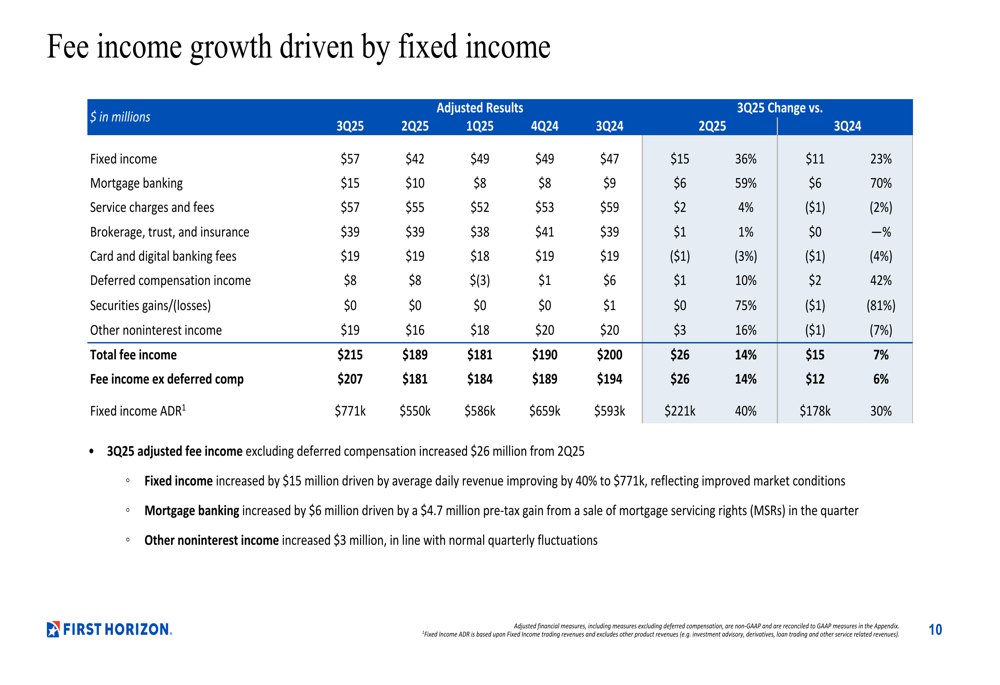 First Horizon Q3 2025 slides reveal robust performance despite stock ...