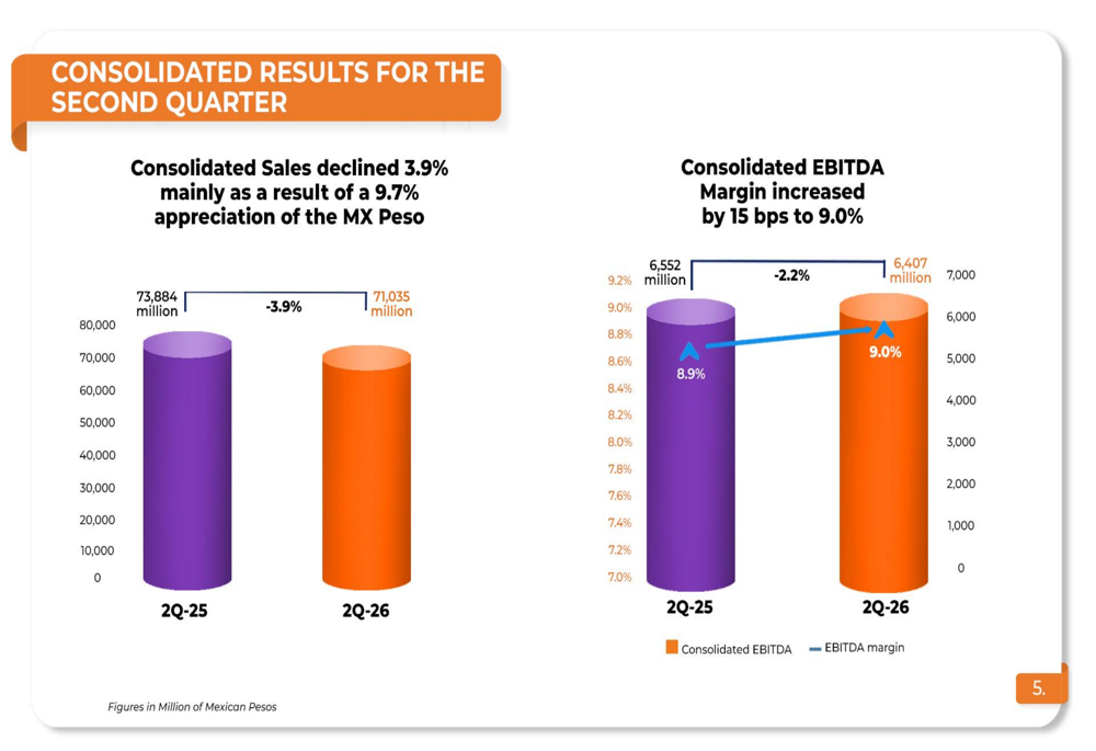 Chedraui Q2 2026 slides show margin gains amid sales headwinds