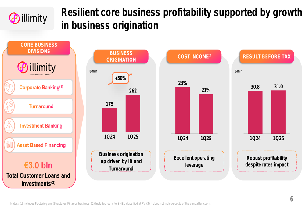 illimity Bank Q1 2025 slides: profit plunges amid strategic transition, business origination grows