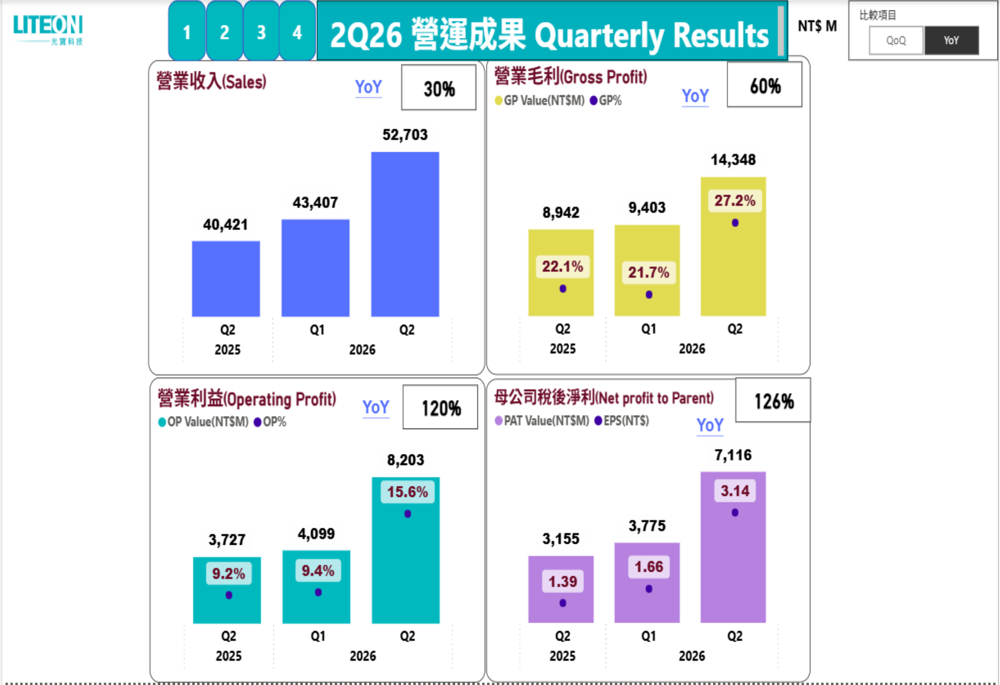 Lite-On Q2 2026 slides: AI boom drives record margins, 126% EPS surge
