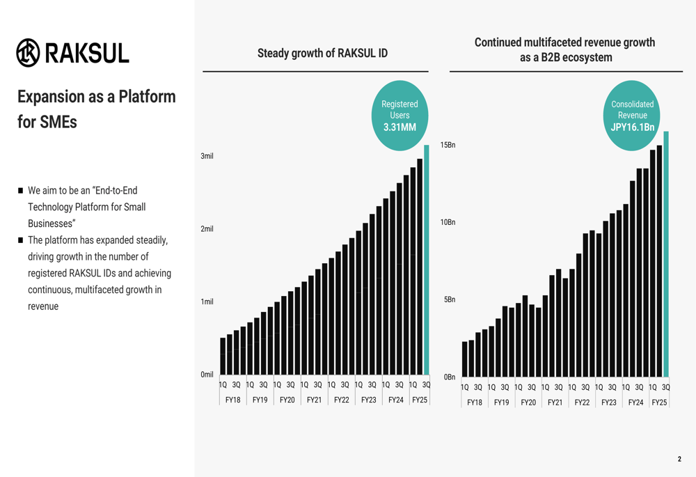 RAKSUL FY2025 presentation slides: Revenue jumps 21% as SME platform strategy pays off