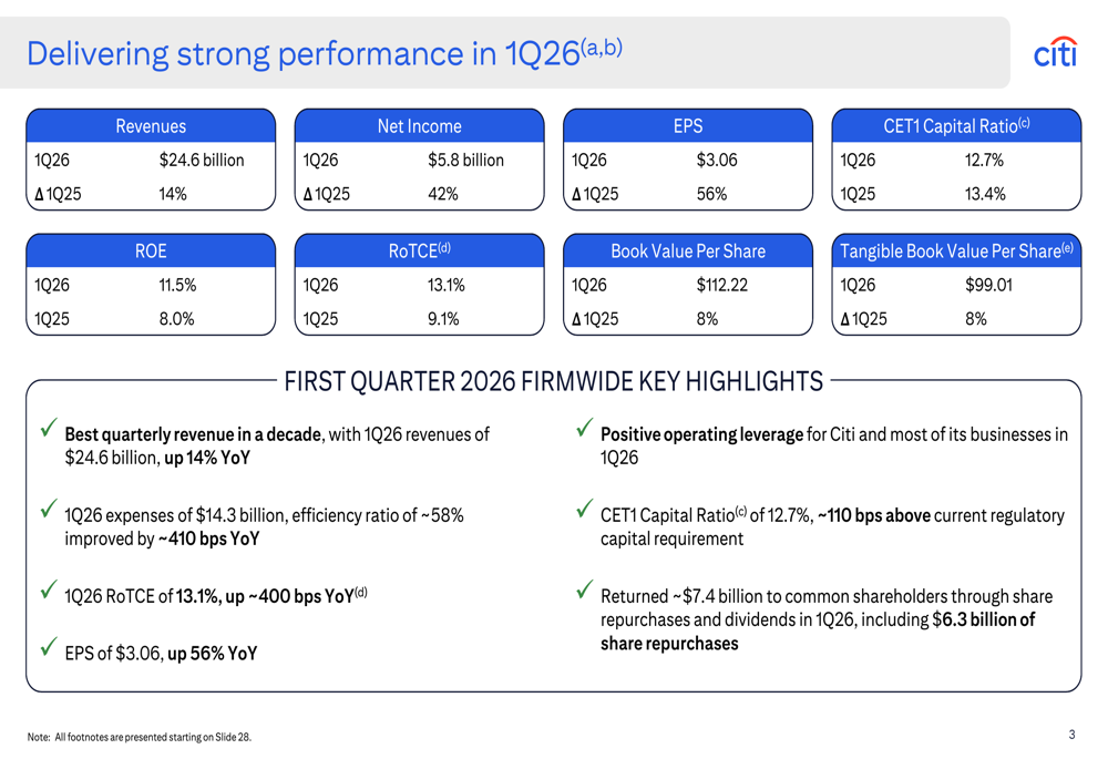 シティグループ2026年第1四半期決算、10年間で最高の収益、利益42%急増