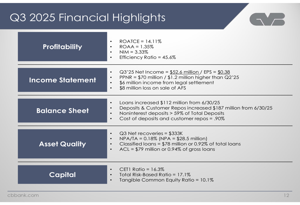 CVB Financial Q3 2025 slides: 194 consecutive quarters of profitability amid challenges