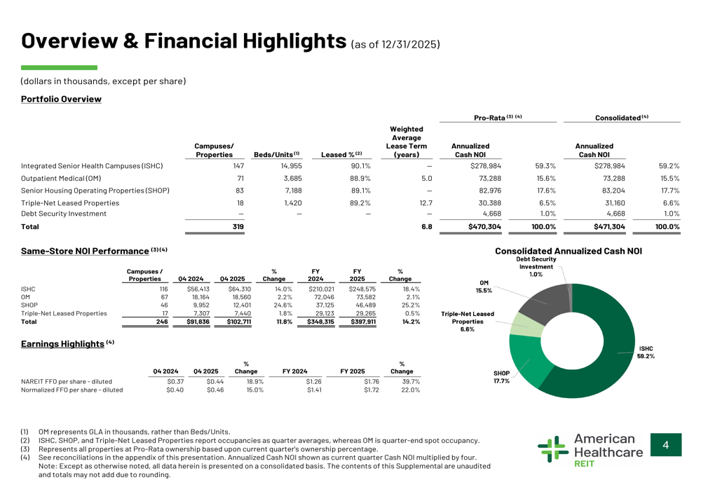 American Healthcare FPI T4 2025 : croissance à deux chiffres du NOI