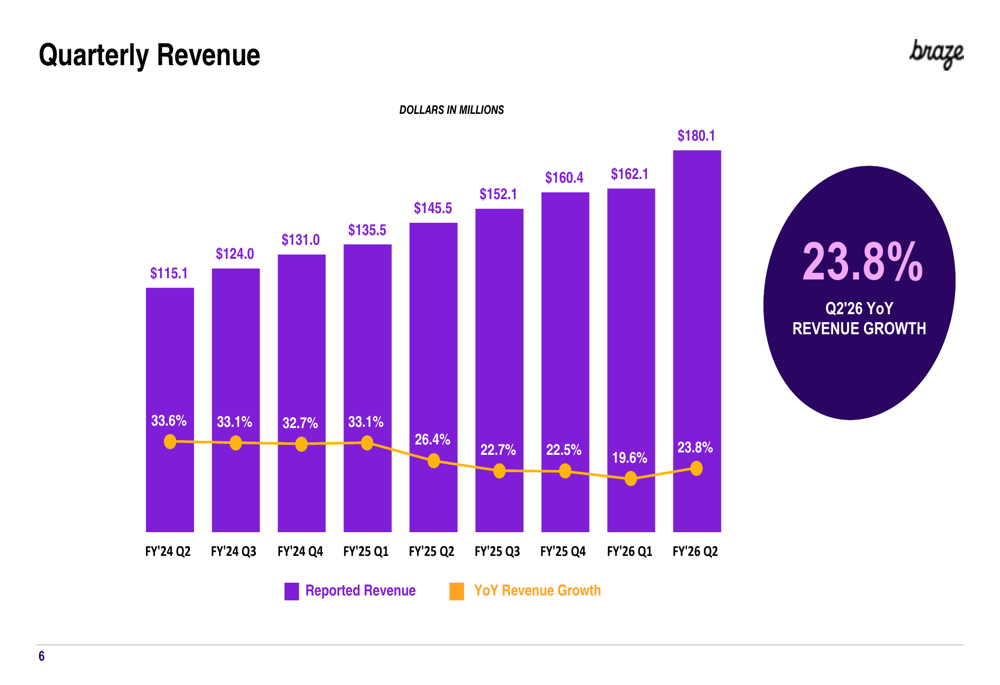 Braze Q2 FY26 slides: Revenue growth accelerates to 23.8% as customer base expands