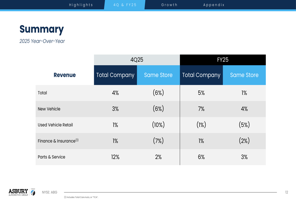 アズベリー・オートモーティブ2025年第4四半期：収益の未達がマージン改善を影を落とす