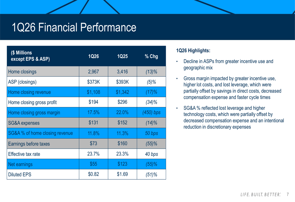 メリテージ2026年第1四半期決算：市場逆風の中で収益未達、コミュニティ数は過去最高を記録