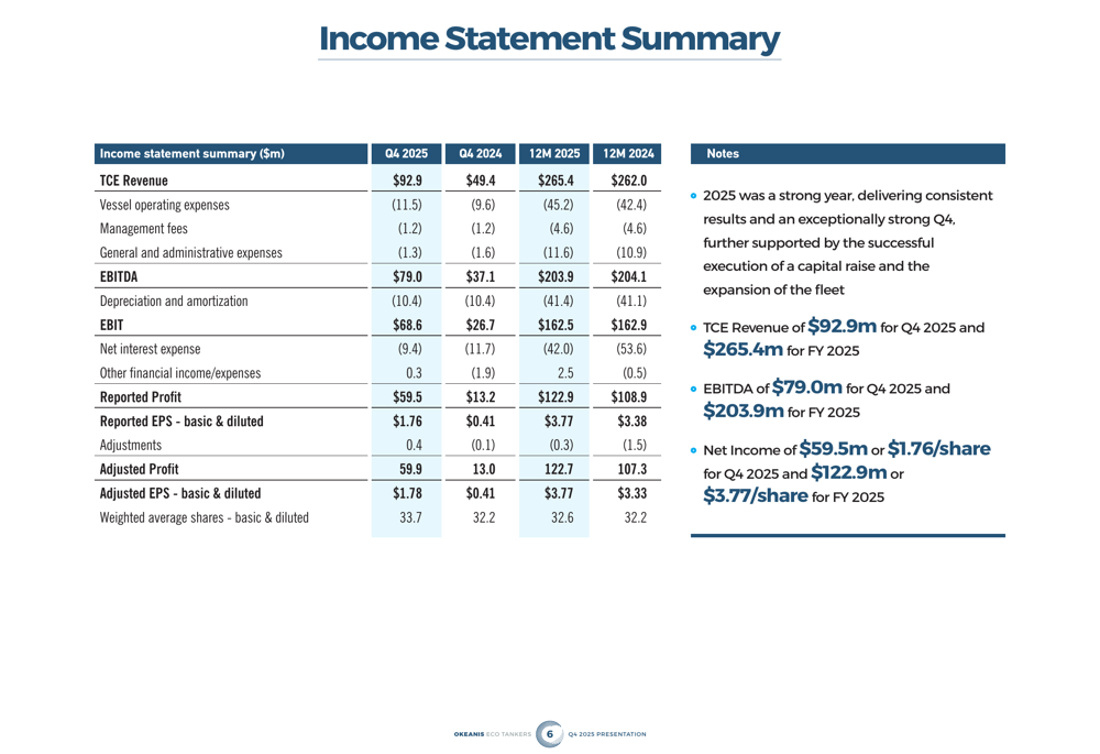 Okeanis Eco Tankers apresenta desempenho robusto no 4º tri de 2025