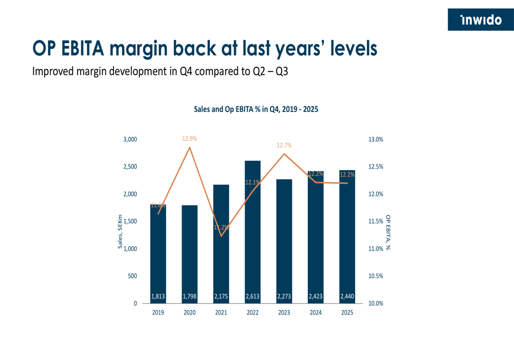 Inwido Q4 2025 slides: Profitability maintained as acquisitions drive ...