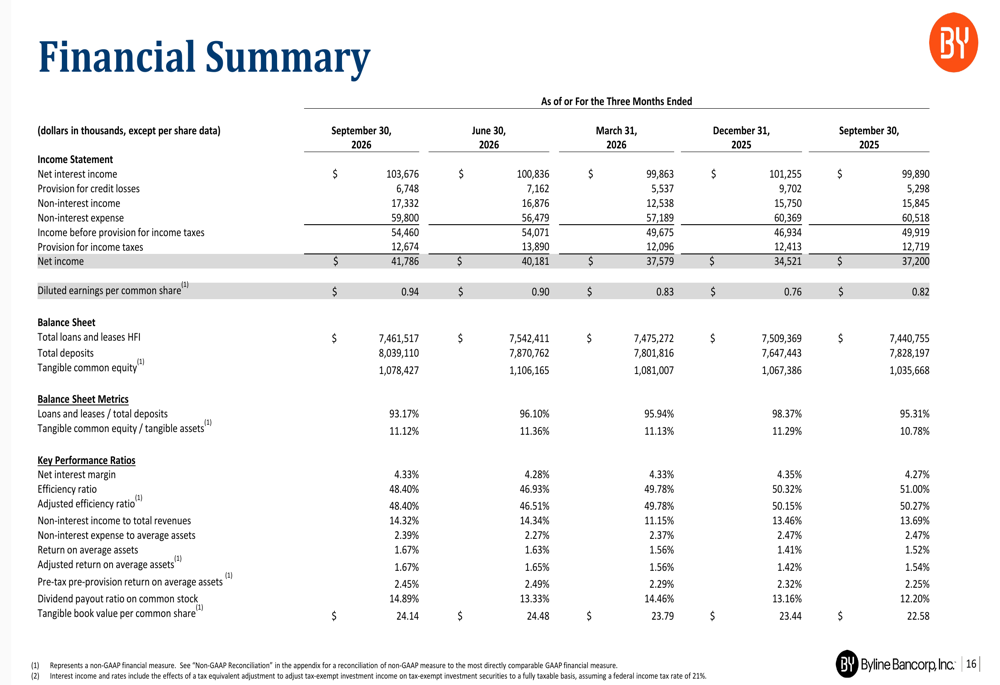 Byline Q3 2026 slides: record profit, margin expansion, deposit surge ...