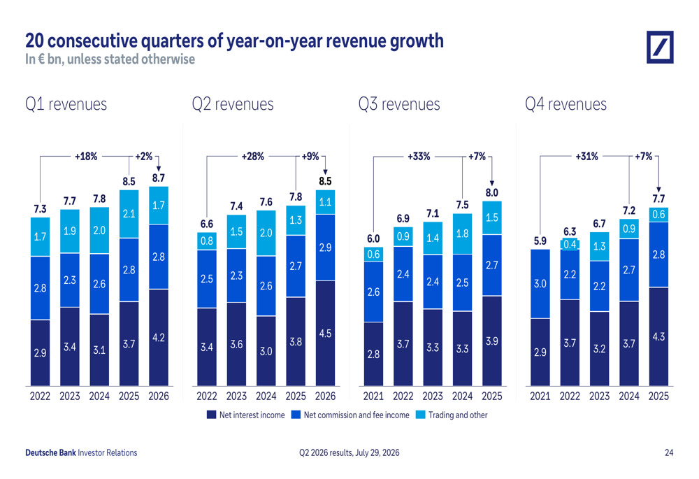 Deutsche Bank Q2 2026 slides: record H1 profit, 20th straight growth ...