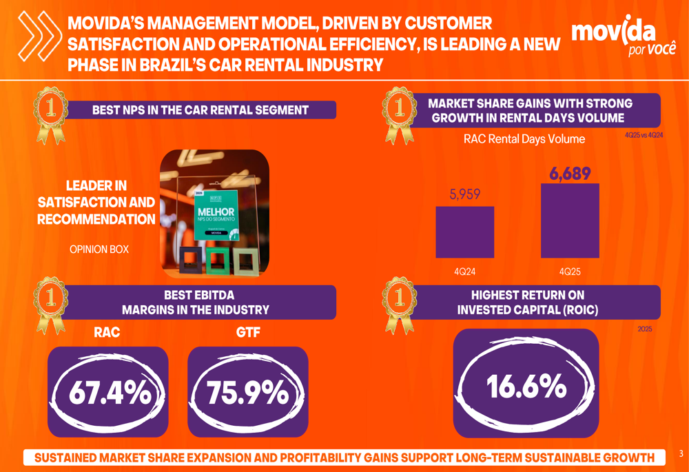 모비다, 2025년 4분기 실적 발표: 역대 최고 매출 및 16.6% ROIC로 업계 선두