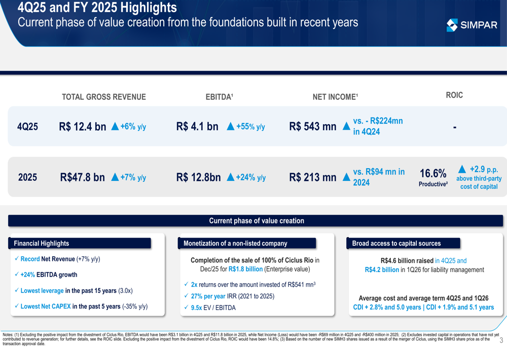 심파르 2025년 4분기 실적 발표: EBITDA 55% 급증, 레버리지 15년래 최저치 기록