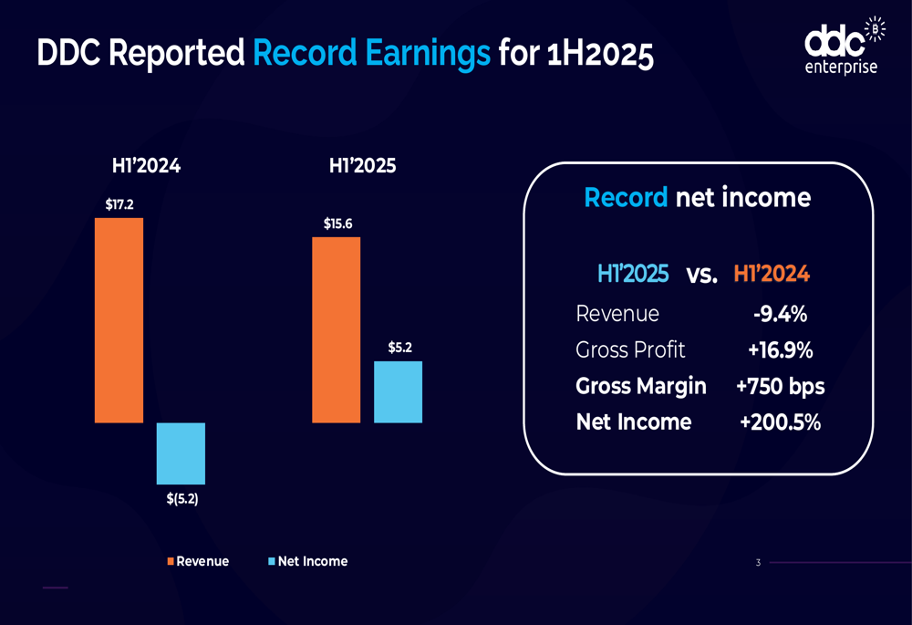 DDC Enterprise H1 2025 slides reveal 200% profit surge amid ambitious Bitcoin treasury expansion