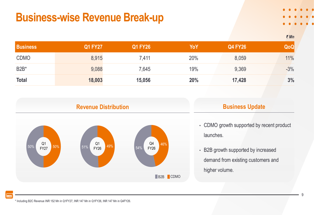 Gland Pharma Q1 FY27 slides: revenue up 20%, CDMO reaches 50% mix By Investing.com