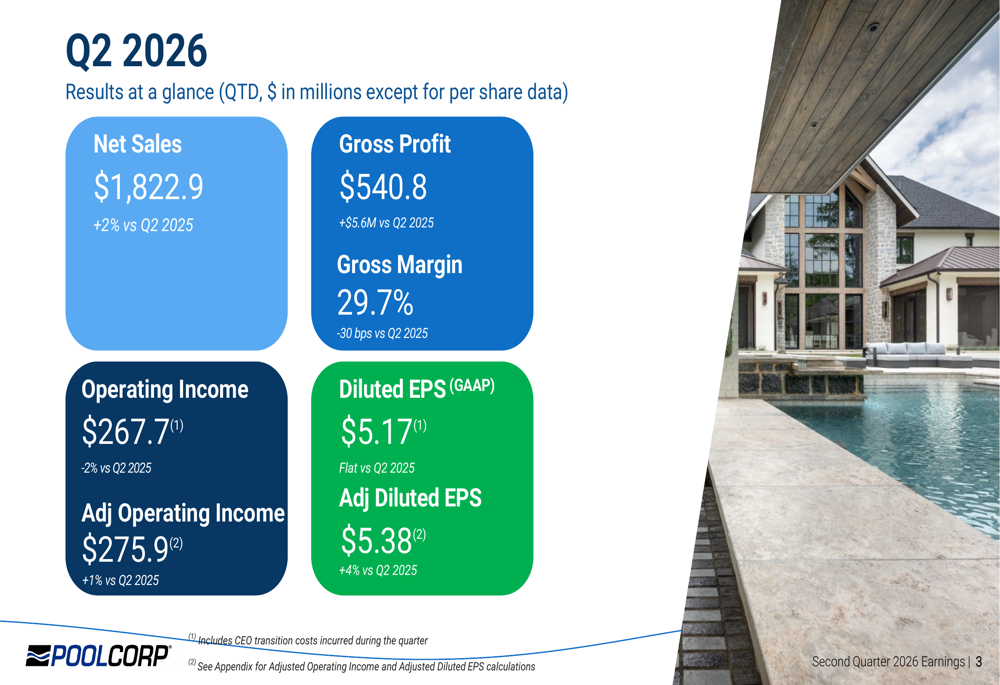 Pool Corp 2026년 2분기 실적 발표: 수익 부진에도 예상 상회한 순이익, 마진 압박