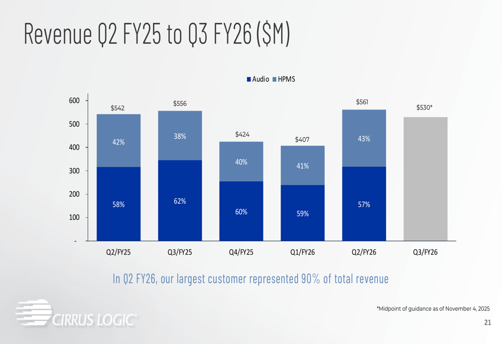 Cirrus Logic Q2 FY26 slides: revenue growth and margin expansion amid diversification