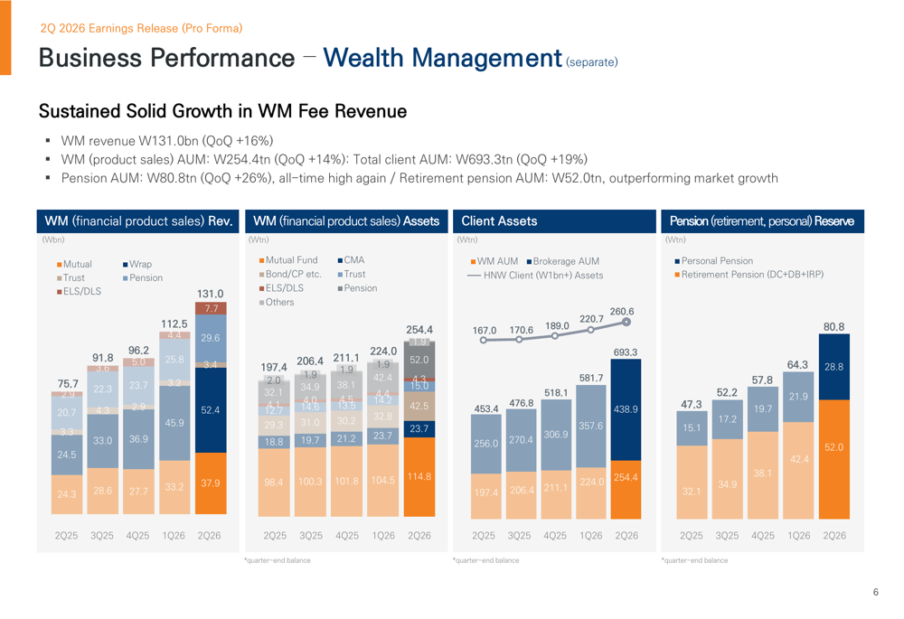 Growth From Roe Mirae Asset Q2 2026 presentation shows 90% profit surge, ROE hits 39.5% ...