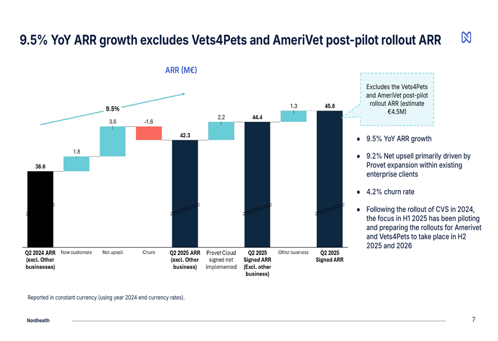 Nordhealth Q2 2025 slides: 9.5% ARR growth with AI features launch