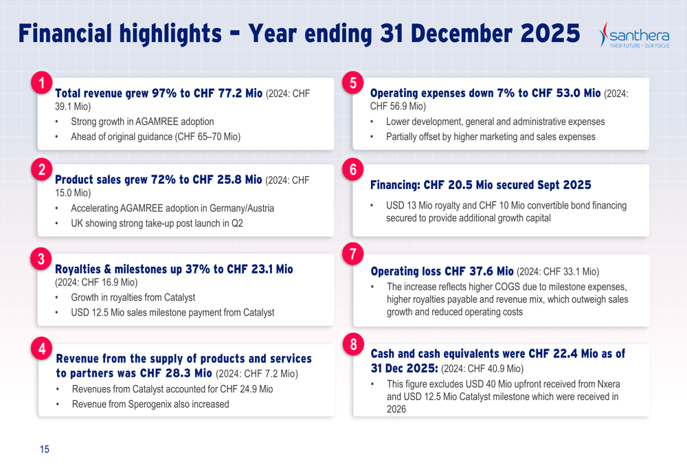 Santhera 2025年度決算:収益倍増、AGAMREEが市場シェアを獲得
