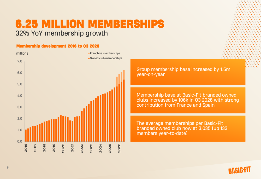 Basic-Fit Q3 2026 slides: 32% membership surge, €10M cost savings By ...