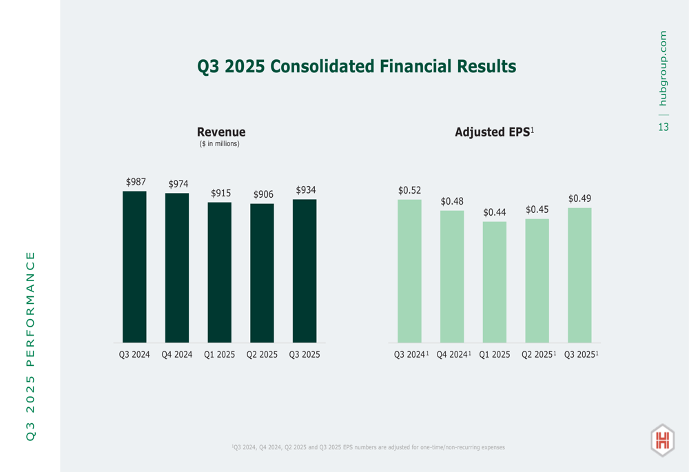 Hub Group Q3 2025 slides: Revenue stabilizes at $934M amid strategic acquisitions