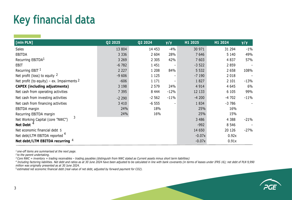 PGE Q2 & H1 2025 slides: Energy transition advances amid solid EBITDA growth