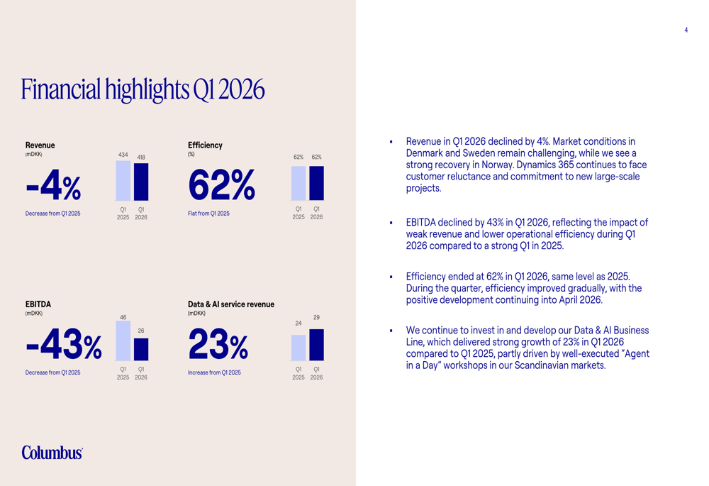 Columbus Q1 2026 presentation: revenue dips 4%, AI surges 23%