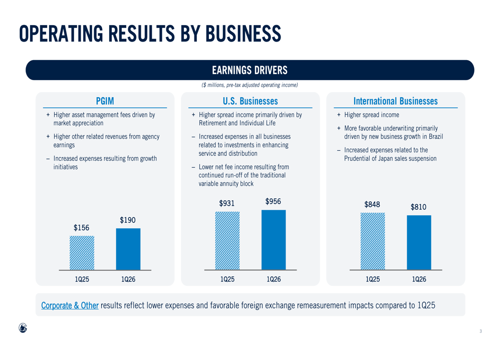 Prudential Q1 2026 presentation: 10% EPS growth despite headwinds