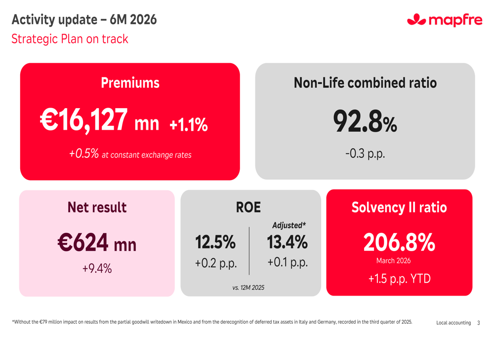 Mapfre, 2026년 상반기 실적 호조: 이익 9% 증가, Safety 인수 통해 미국 시장 입지 강화