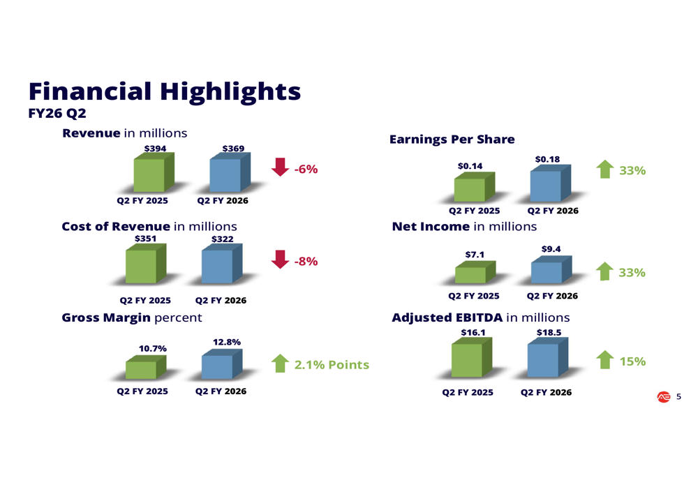 Alliance Entertainment Q2 2026 slides: margins expand despite revenue dip