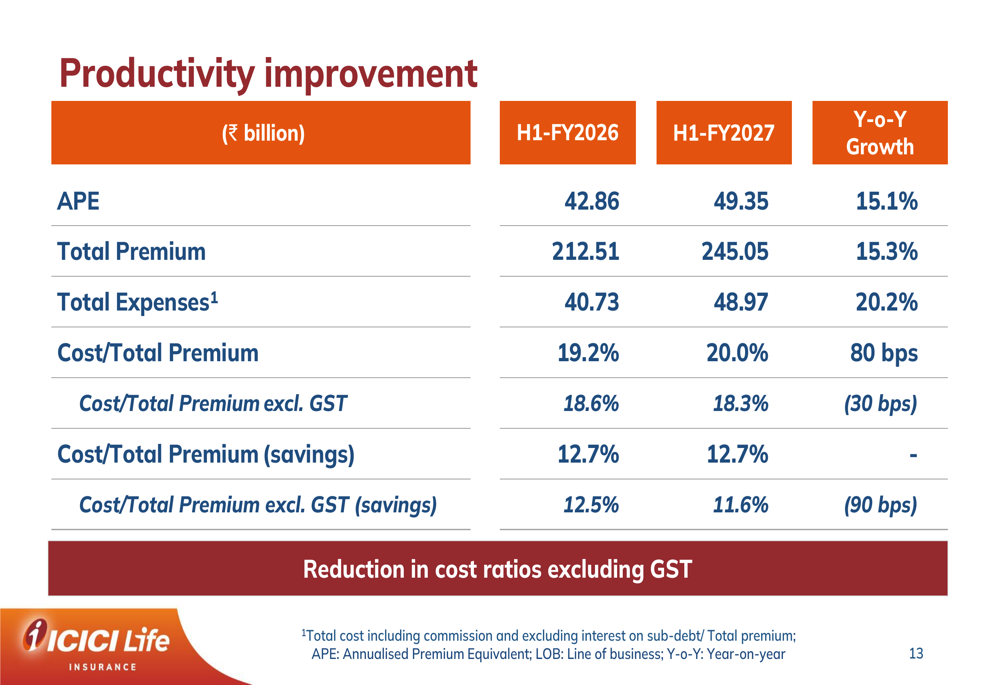 ICICI Life H1 FY2027 slides: VNB jumps 22%, stock falls on mix concerns ...