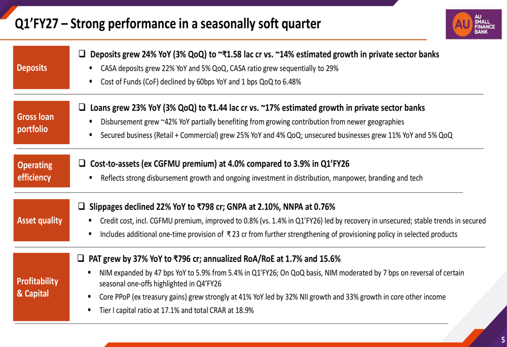 AU Small Finance Bank Q1 FY27 slides: 37% profit growth, AI push
