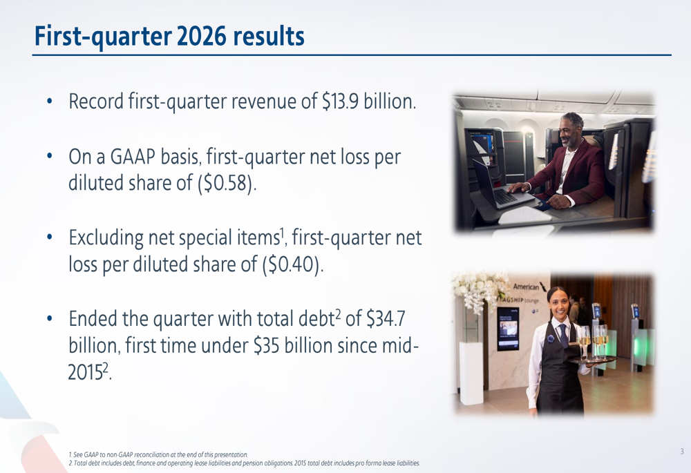 アメリカン航空グループ、2026年第1四半期は記録的収益、負債は350億ドル下回る
